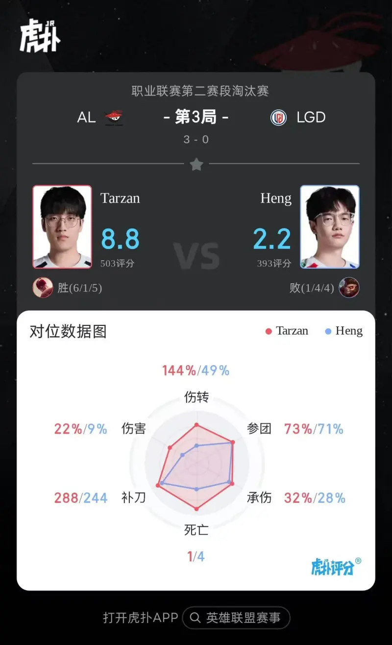 1xBET链接-Tarzan盲僧打出6/1/5战绩，斩获AL对阵LGD第三局MVP